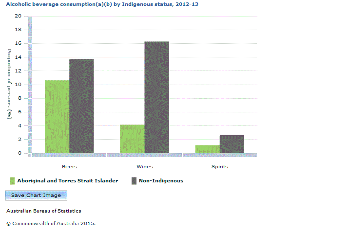 Graph Image for Alcoholic beverage consumption(a)(b) by Indigenous status, 2012-13